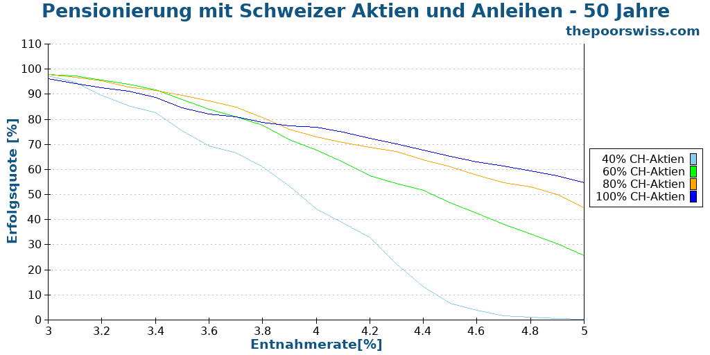 Pensionierung mit Schweizer Aktien und Anleihen - 50 Jahre