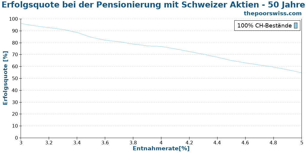 Erfolgsquote bei der Pensionierung mit Schweizer Aktien - 50 Jahre