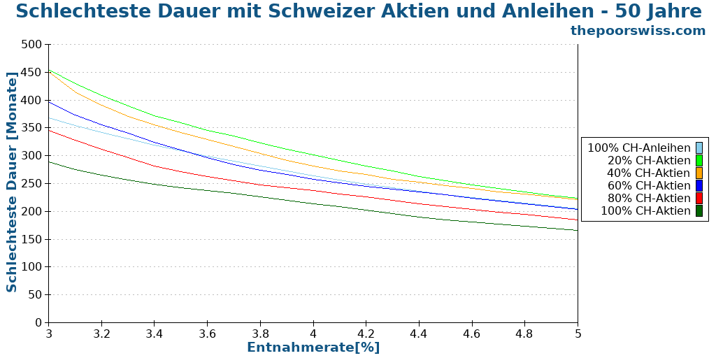 Schlechteste Dauer mit Schweizer Aktien und Anleihen - 50 Jahre