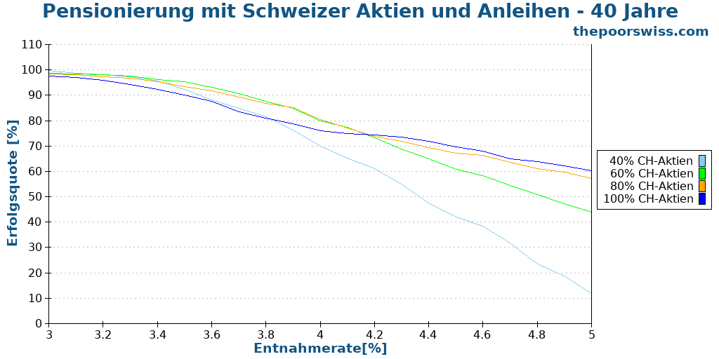 Pensionierung mit Schweizer Aktien und Anleihen - 40 Jahre