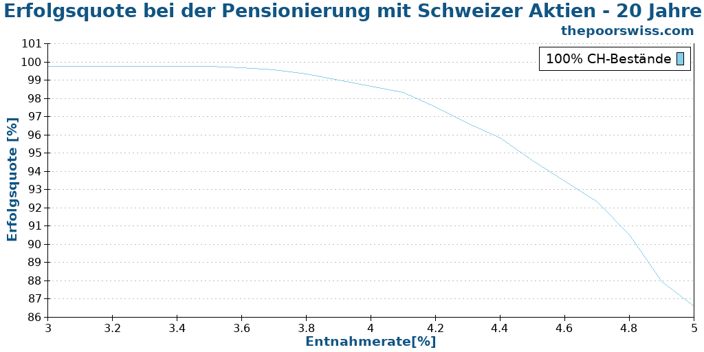 Erfolgsquote bei der Pensionierung mit Schweizer Aktien - 20 Jahre