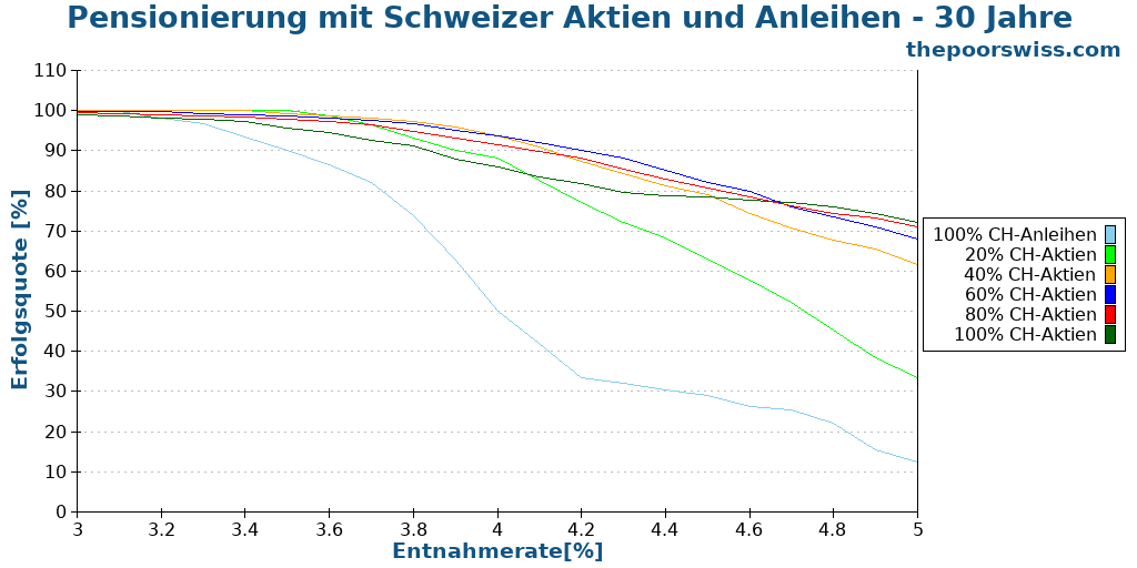 Pensionierung mit Schweizer Aktien und Anleihen - 30 Jahre