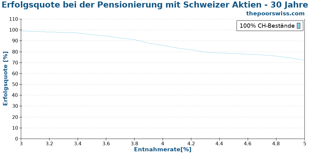 Erfolgsquote bei der Pensionierung mit Schweizer Aktien - 30 Jahre