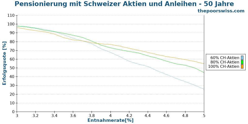 Pensionierung mit Schweizer Aktien und Anleihen - 50 Jahre