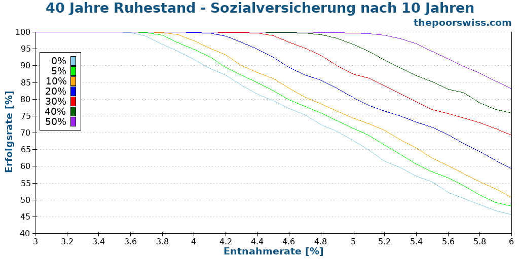 40 Jahre Ruhestand - Sozialversicherung nach 10 Jahren