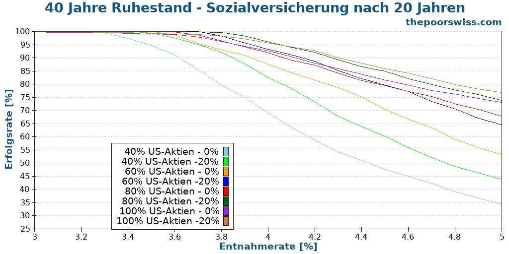 40 Jahre Ruhestand - Sozialversicherung nach 20 Jahren