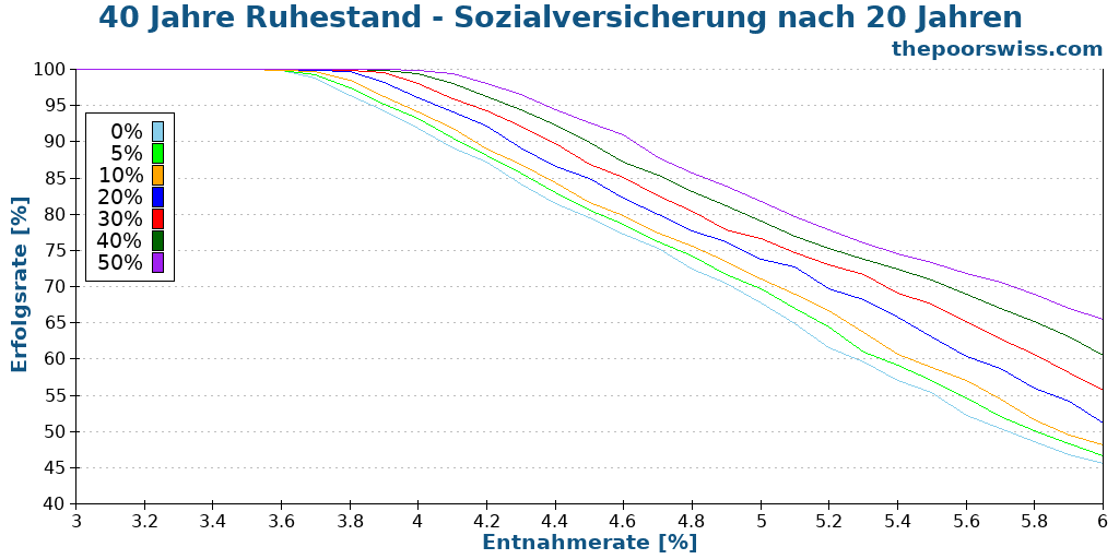 40 Jahre Ruhestand - Sozialversicherung nach 20 Jahren