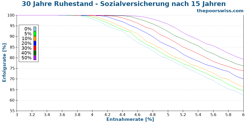 30 Jahre Ruhestand - Sozialversicherung nach 15 Jahren