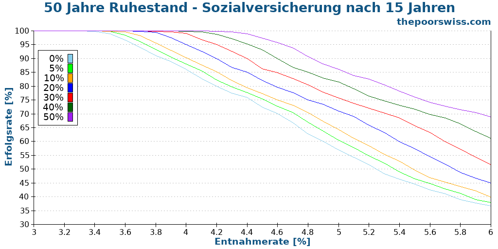 50 Jahre Ruhestand - Sozialversicherung nach 15 Jahren