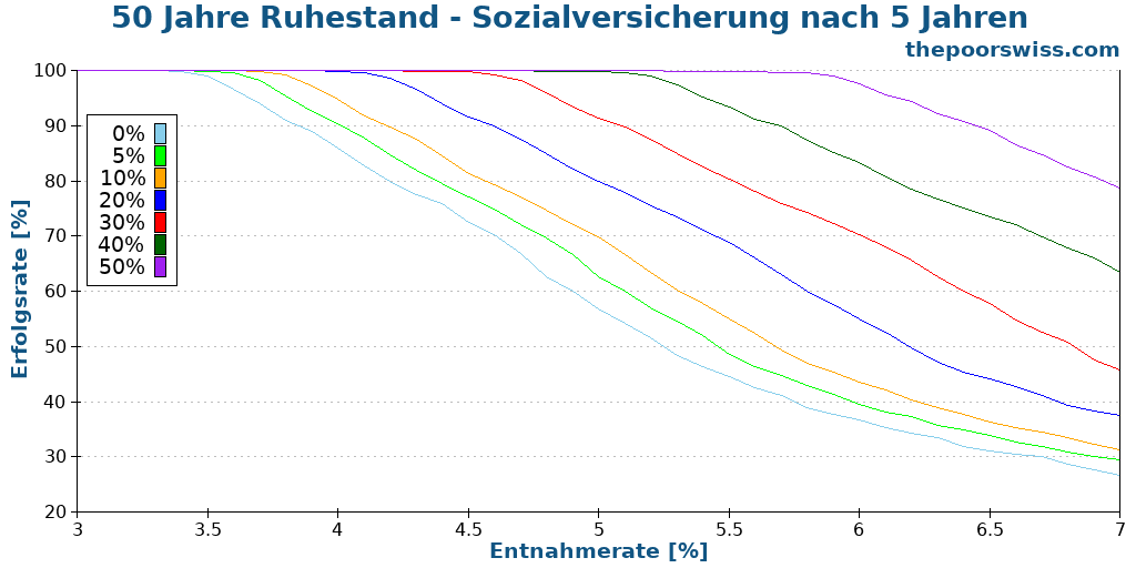 50 Jahre Ruhestand - Sozialversicherung nach 5 Jahren