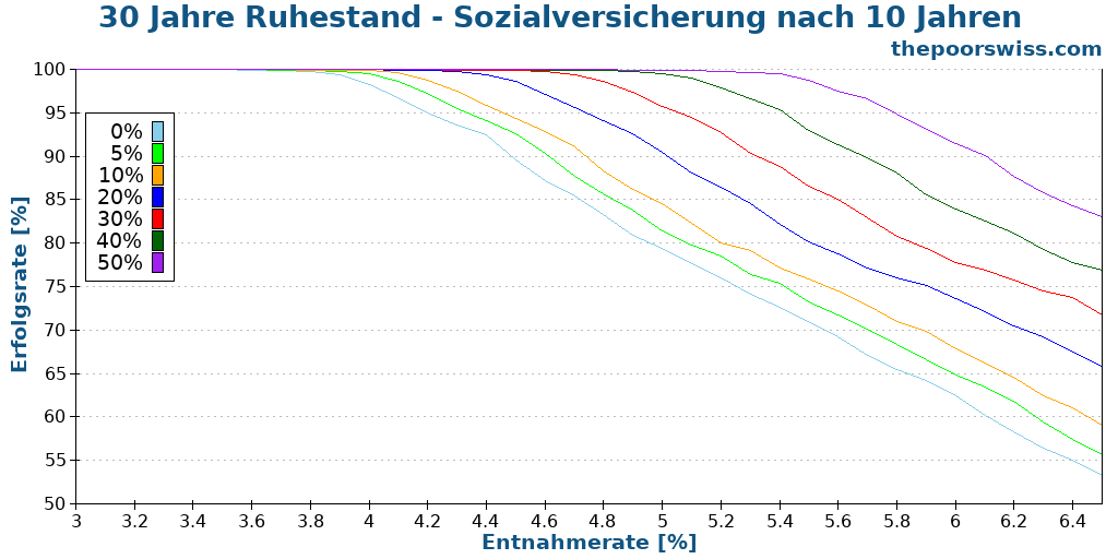 30 Jahre Ruhestand - Sozialversicherung nach 10 Jahren