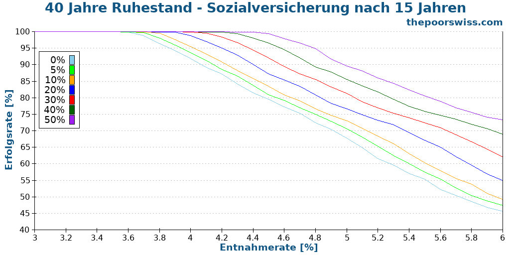 40 Jahre Ruhestand - Sozialversicherung nach 15 Jahren