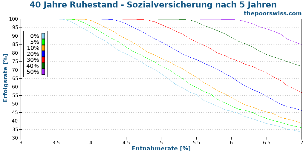 40 Jahre Ruhestand - Sozialversicherung nach 5 Jahren
