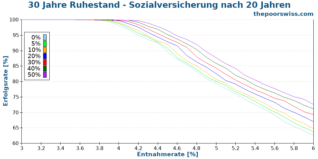 30 Jahre Ruhestand - Sozialversicherung nach 20 Jahren
