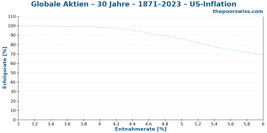 Globale Aktien – 30 Jahre – 1871–2023 – US-Inflation
