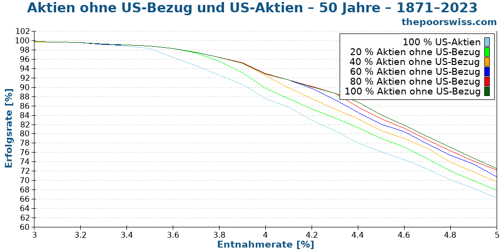 Aktien ohne US-Bezug und US-Aktien – 50 Jahre – 1871–2023