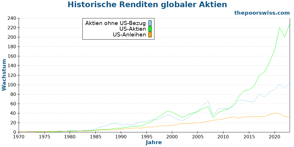 Historische Renditen globaler Aktien