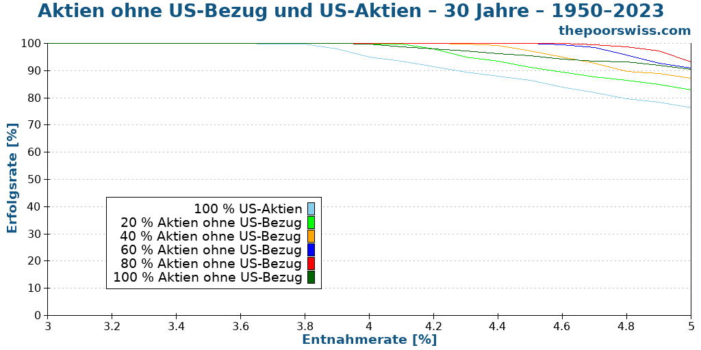 Aktien ohne US-Bezug und US-Aktien – 30 Jahre – 1950–2023