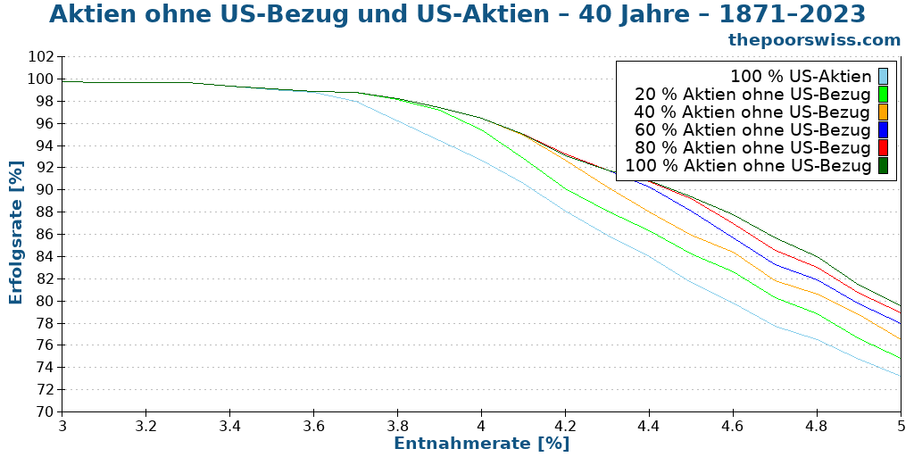Aktien ohne US-Bezug und US-Aktien – 40 Jahre – 1871–2023