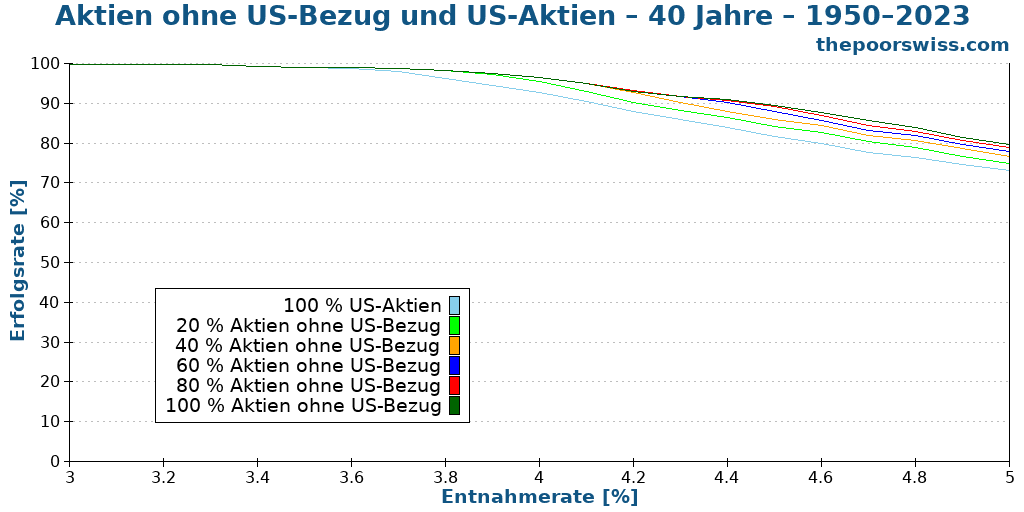 Aktien ohne US-Bezug und US-Aktien – 40 Jahre – 1950–2023