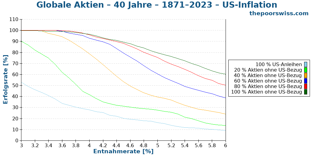 Globale Aktien – 40 Jahre – 1871–2023 – US-Inflation