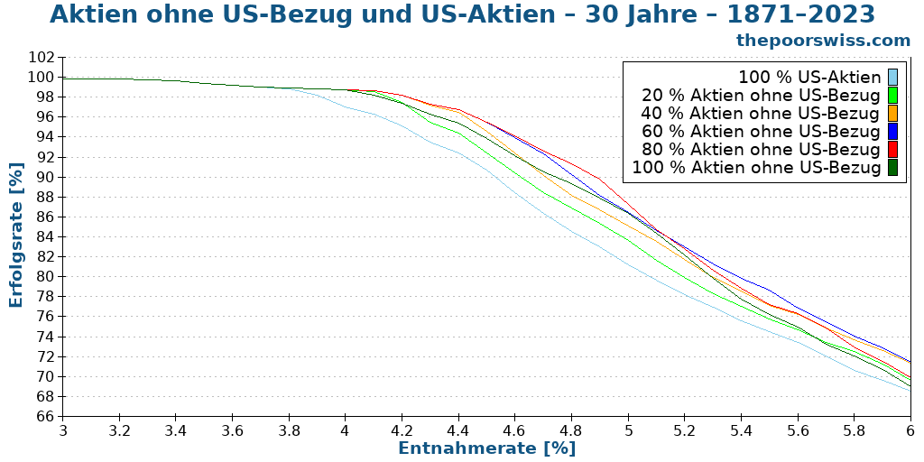 Aktien ohne US-Bezug und US-Aktien – 30 Jahre – 1871–2023