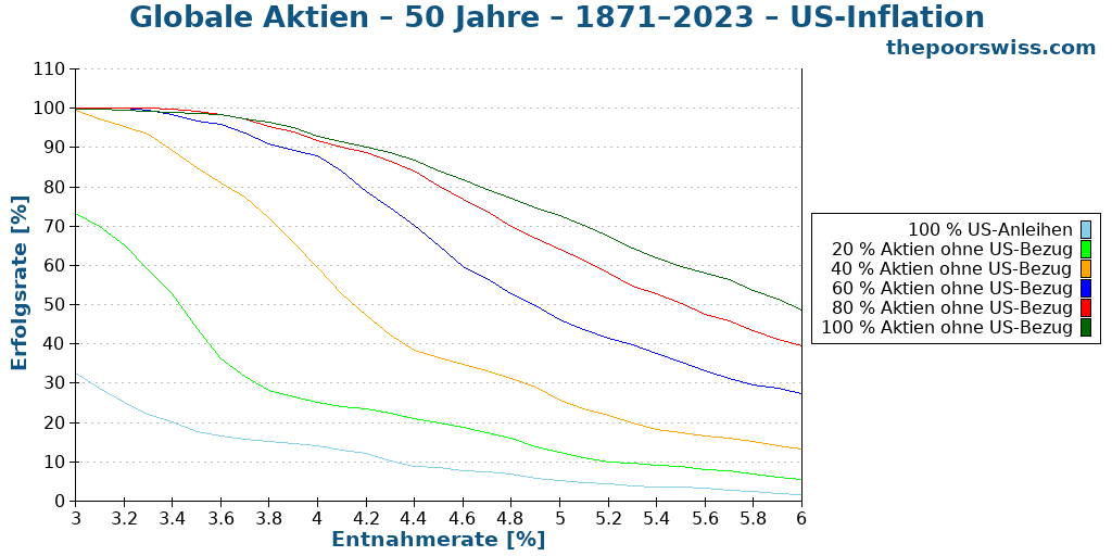 Globale Aktien – 50 Jahre – 1871–2023 – US-Inflation