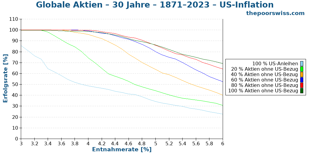 Globale Aktien – 30 Jahre – 1871–2023 – US-Inflation