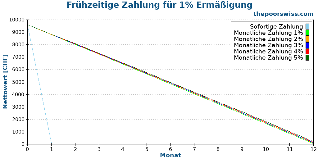 Frühzeitige Zahlung für 1% Ermäßigung
