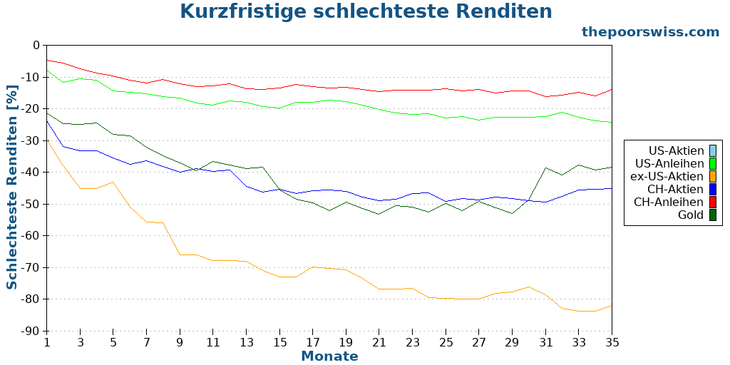 Kurzfristige schlechteste Renditen