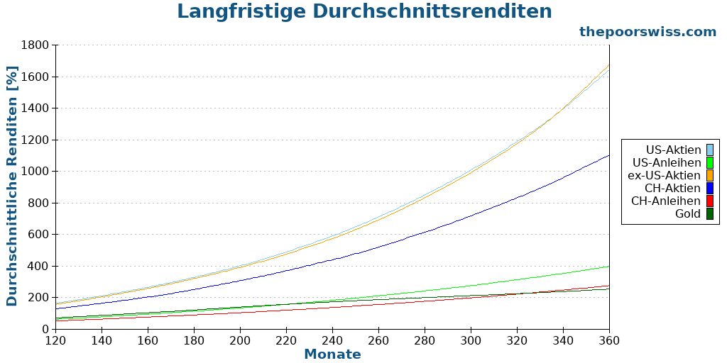 Langfristige Durchschnittsrenditen