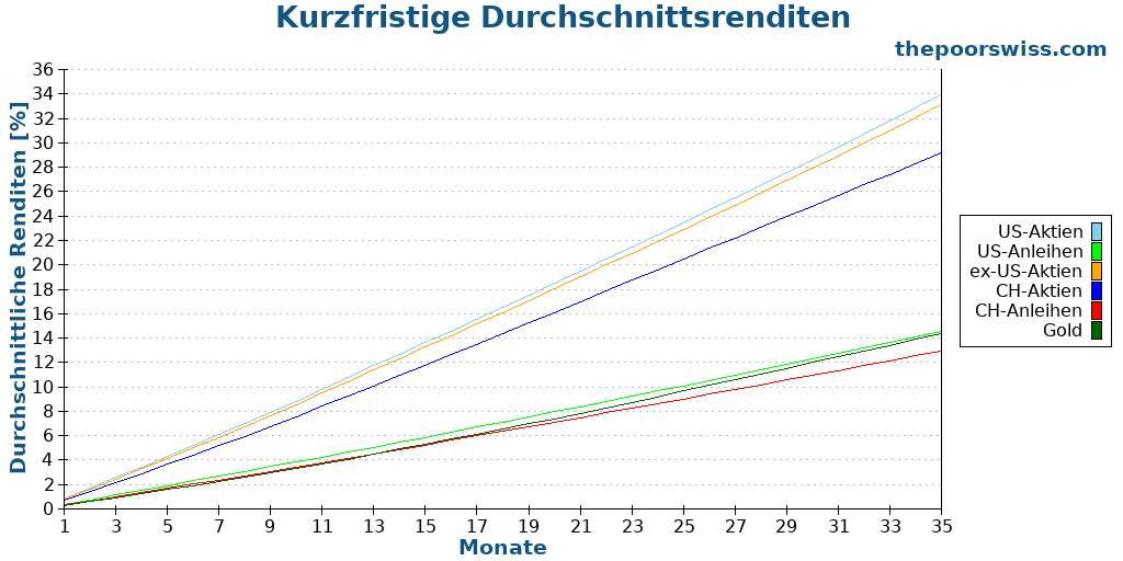 Kurzfristige Durchschnittsrenditen