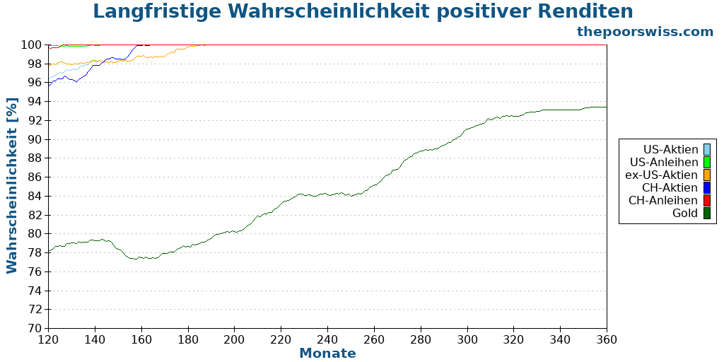 Langfristige Wahrscheinlichkeit positiver Renditen