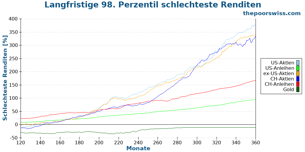 Langfristige 98. Perzentil schlechteste Renditen
