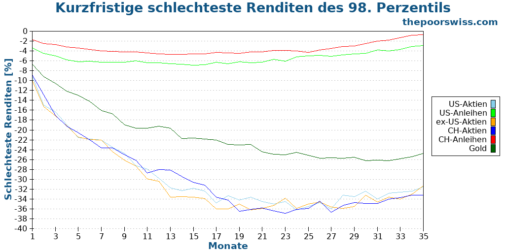 Kurzfristige schlechteste Renditen des 98. Perzentils