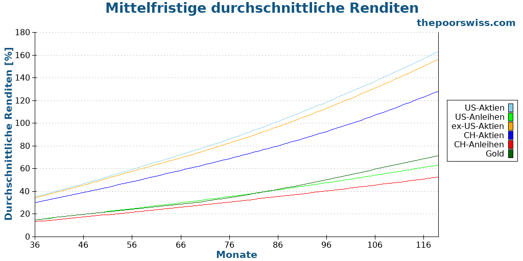 Mittelfristige durchschnittliche Renditen