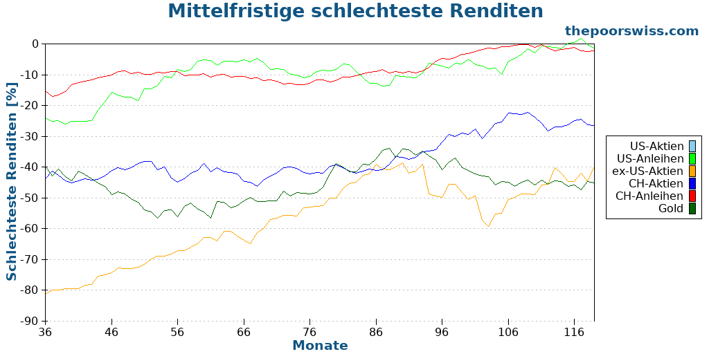 Mittelfristige schlechteste Renditen