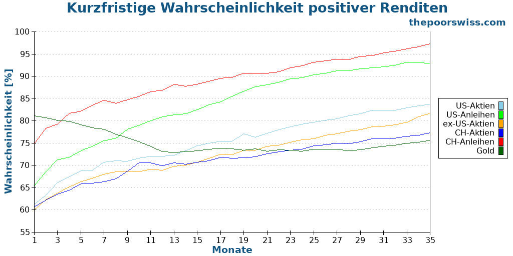 Kurzfristige Wahrscheinlichkeit positiver Renditen