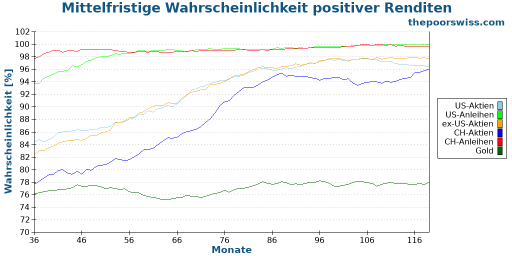 Mittelfristige Wahrscheinlichkeit positiver Renditen