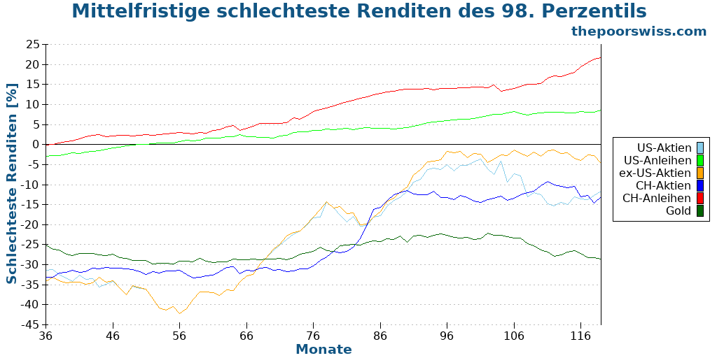 Mittelfristige schlechteste Renditen des 98. Perzentils