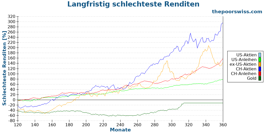 Langfristig schlechteste Renditen
