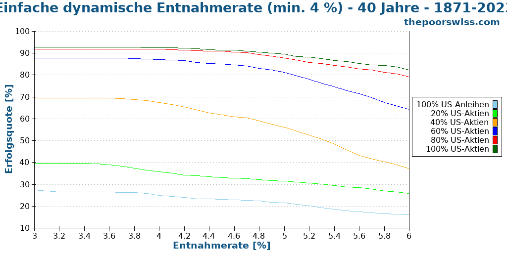Einfache dynamische Entnahmerate (min. 4 %) - 40 Jahre - 1871-2023