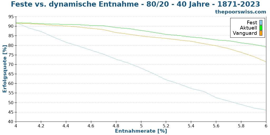 Feste vs. dynamische Entnahme - 80/20 - 40 Jahre - 1871-2023