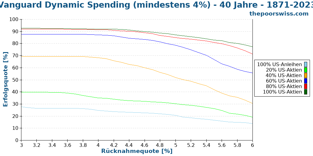 Vanguard Dynamic Spending (mindestens 4%) - 40 Jahre - 1871-2023