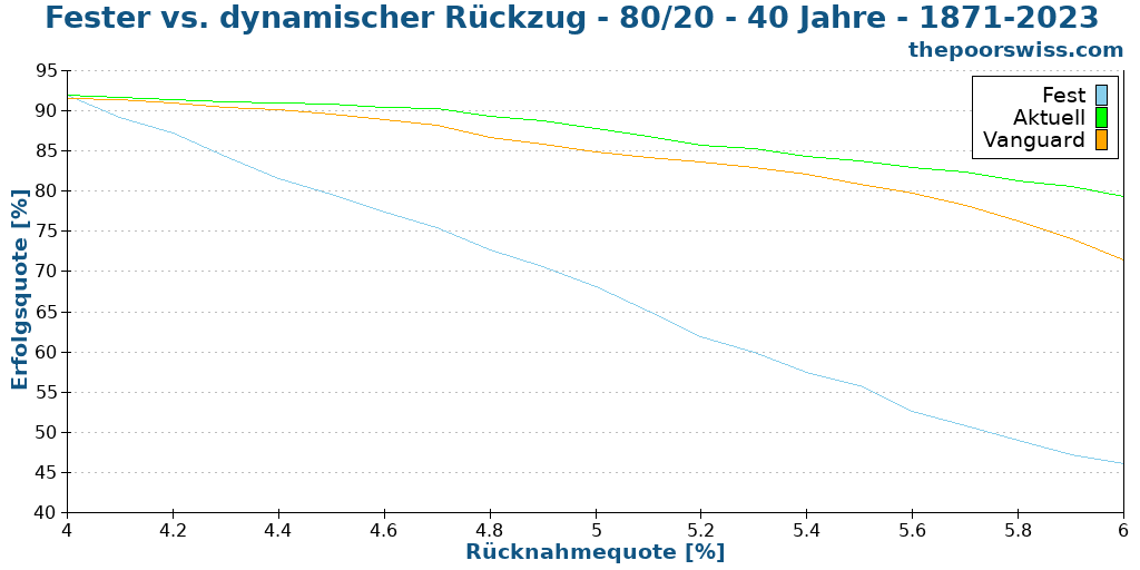 Fester vs. dynamischer Rückzug - 80/20 - 40 Jahre - 1871-2023