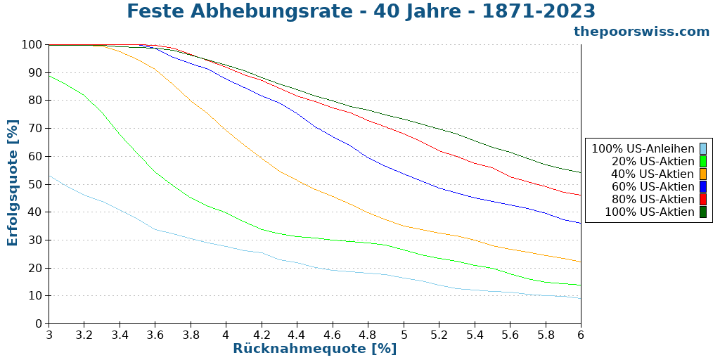Feste Abhebungsrate - 40 Jahre - 1871-2023