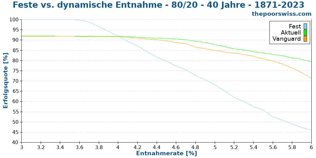 Feste vs. dynamische Entnahme - 80/20 - 40 Jahre - 1871-2023
