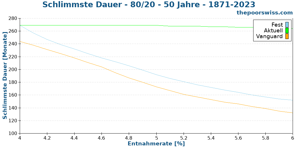 Schlimmste Dauer - 80/20 - 50 Jahre - 1871-2023