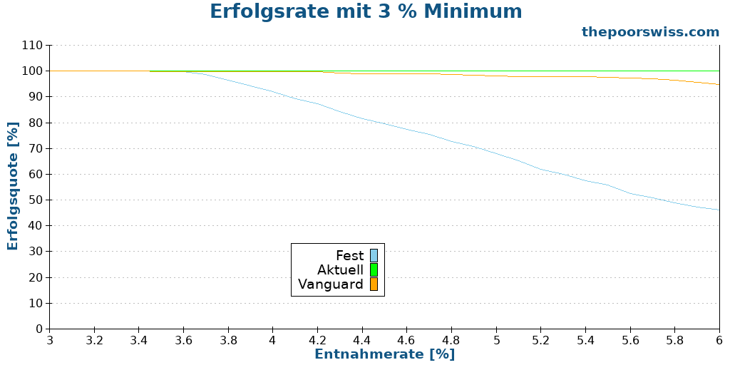 Erfolgsrate mit 3 % Minimum