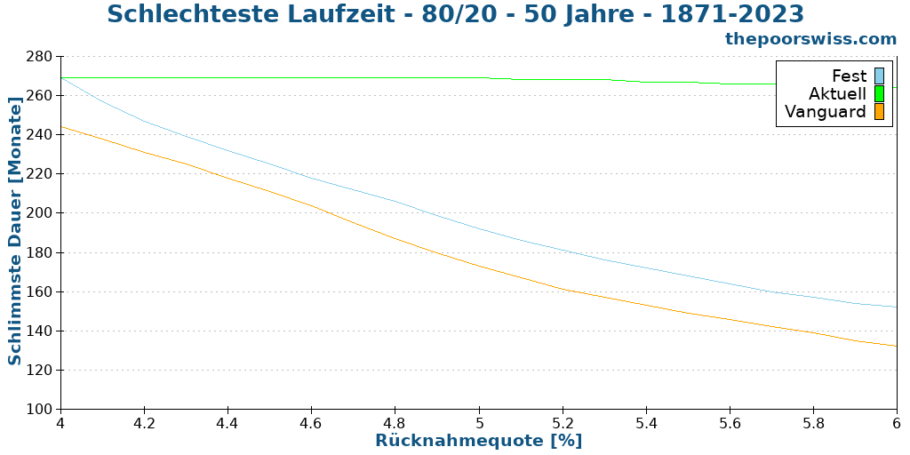 Schlechteste Laufzeit - 80/20 - 50 Jahre - 1871-2023